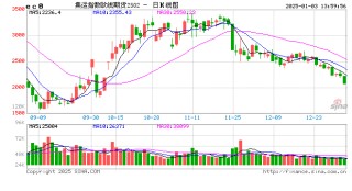 午评：集运指数跌超6% 氧化铝、橡胶跌超5%