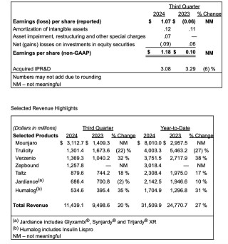 礼来股价大跌逾10% 三季度减肥药销售不及预期