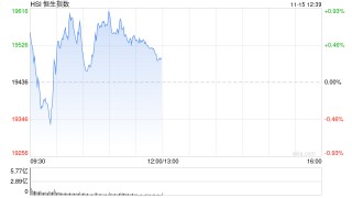 午评：港股恒指涨0.26% 恒生科指涨0.9%网易绩后大涨13%