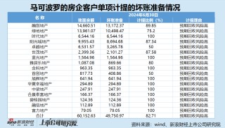 马可波罗IPO：未上市业绩已“变脸”“停窑潮”下前景堪忧 频繁踩雷地产开发商后应收账款高企