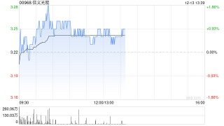 中泰国际：维持信义光能“中性”评级 目标价降至3.22港元