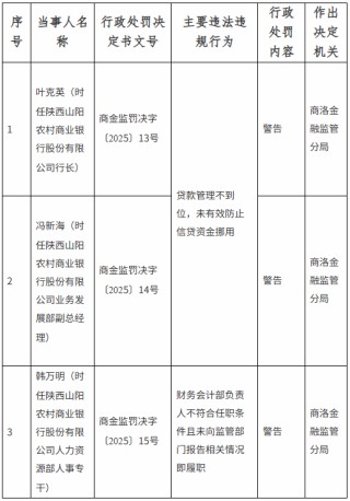 陕西山阳农村商业银行被罚85万元：因贷前调查不尽职等