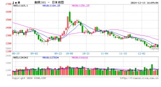 收评：集运指数涨超7% 焦炭跌超3%