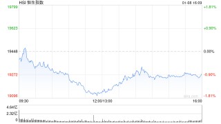 收评：港股恒指跌0.86% 科指跌1.09%家电股逆势走强