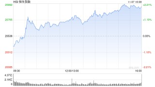 收评：港股恒指涨2.02% 科指涨2.25%中资券商股大幅走强