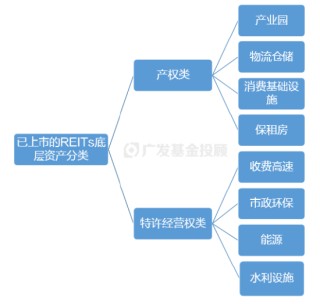 一文读懂REITs | 当“房东”吃分红，可能是低利率时代的一个重要配置方向