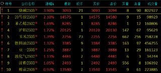 午评：烧碱涨近4% 苹果跌超2%