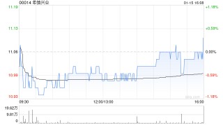 星展：维持希慎兴业“买入”评级 目标价下调至14.38港元