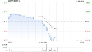 神威药业前三季度营业额28.87亿元 同比减少16.9%