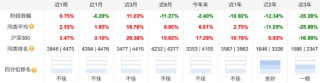 汇添富消费行业混合自9月行情启动以来涨18.60%，跑输业绩基准7.3%，近两年半已亏超80亿元