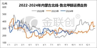 【甲醇】金九之下山东甲醇破年内新低 银十可期？