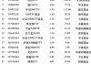 最不受欢迎ETF：上周南方中证500ETF遭净赎回16.93亿元， 华夏上证50ETF遭净赎回11.89亿元