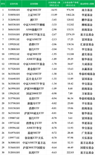 最不受欢迎ETF：上周南方中证500ETF遭净赎回16.93亿元， 华夏上证50ETF遭净赎回11.89亿元