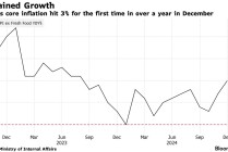 日央行加息再获数据支持！日本12月核心通胀率升至3%