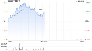 中国儒意现涨超4% 机构料游戏品牌“景秀”将成为主要增长动力