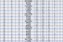 国联安基金规模一年增长23亿元，排名从2023年的41位下降至2024年的46位，下降了5位