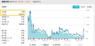 11月行情收官战！旗手再发威，锦龙股份4连板，东方财富喜提“双冠王”，券商ETF（512000）上探近6%！