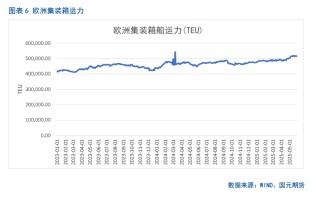 【集运欧线月报】关税利好消化殆尽，欧线回落有压