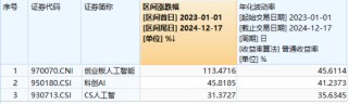 多头逆行抢筹！AI应用领跌，创业板人工智能ETF华宝（159363）收跌逾2%，资金净申购3400万份，换手率超10%！