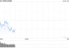 早盘：美股基本持平 纳指上涨0.1%