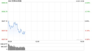 早盘：美股基本持平 纳指上涨0.1%