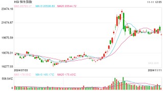 快讯：港股三大指数集体下跌 内房股、券商股齐挫 半导体逆势上涨