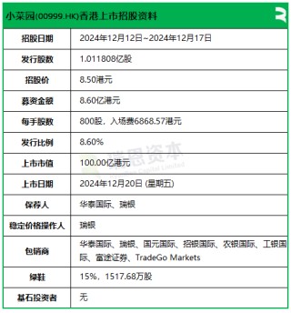 小菜园启动招股，估值100亿，12月20日香港上市