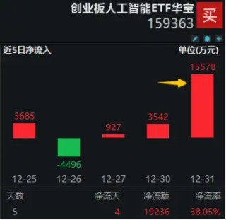 火爆赛道回调，资金大幅加仓！创业板人工智能ETF华宝(159363)单日吸金超1.5亿元，机构：AI+是中期产业主线