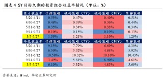 震荡市，哪些利率策略占优？