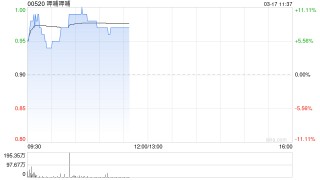 餐饮股早盘拉升走强 呷哺呷哺涨超7%海底捞涨超4%