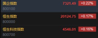 快讯：恒指高开0.17% 科指涨0.16%科网股普遍上涨