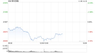 午评：港股恒指跌2.6% 恒生科指跌3.02%机器人、稀土概念股逆势活跃