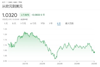 欧元汇率跌至2022年以来最低水平 平价已近在眼前