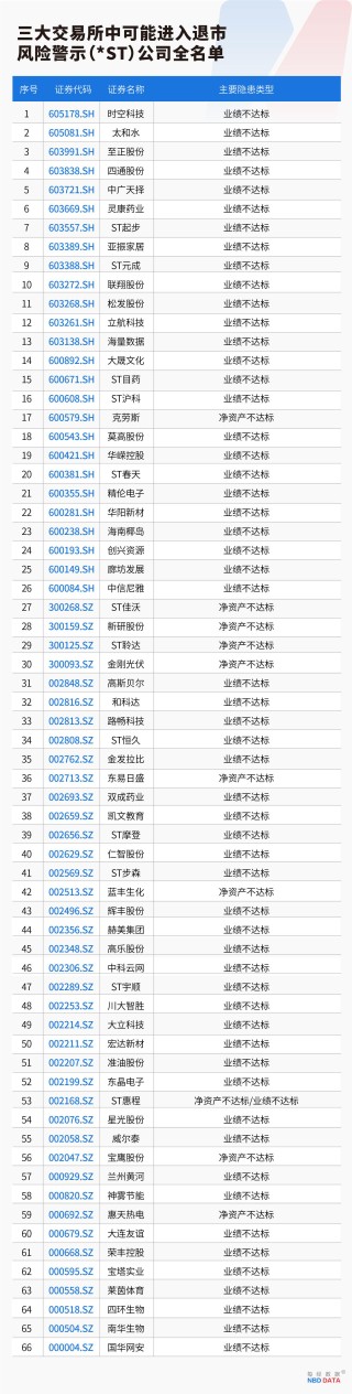 史上最严退市新规全面实施，5000只个股最新排雷！（附全名单）