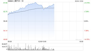 汽车股走势强劲 小鹏汽车-W涨逾11%理想汽车-W涨逾6%