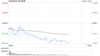 午评：创指半日跌1.82% 两市超4700股下跌