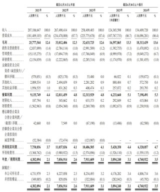 顺丰控股通过上市聆讯：前三季度营收2069亿，王卫身价超千亿