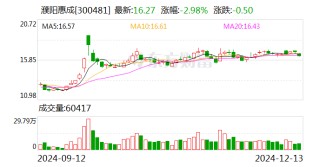 濮阳惠成：筹划收购濮阳联众的参股权