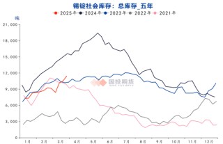 佤邦抗震复产态度主导锡价