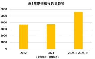 成分造假、发霉变质、食用后中毒...宠物粮质量问题层出不穷