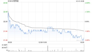 新秀丽12月10日耗资约2096.48万港元回购96万股