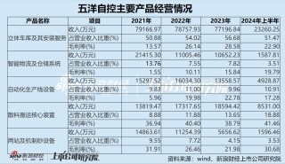 五洋自控谋划易主背后：业绩持续下行盈利全靠理财和政府补助 应收款居高不下坏账风险攀升