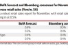 美国11月核心零售销售低于预期 美联储本周降息几无悬念