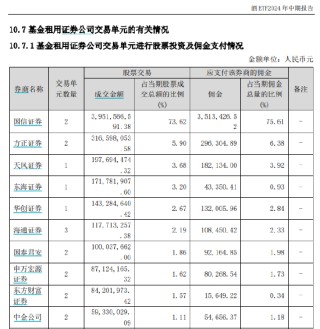 规模92亿的鹏华基金酒ETF佣金费率万分之8.66，是市场平均水平的3.3倍，75%的分仓都给了大股东国信证券