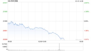 午评：港股恒指跌1.34% 恒生科指跌1.11%科网股、汽车股普跌