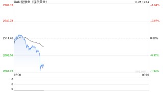 现货黄金短线一度暴跌35美元，现报2672.20美元