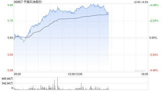 石油股早盘集体上扬 中国石油及中海油均涨逾4%
