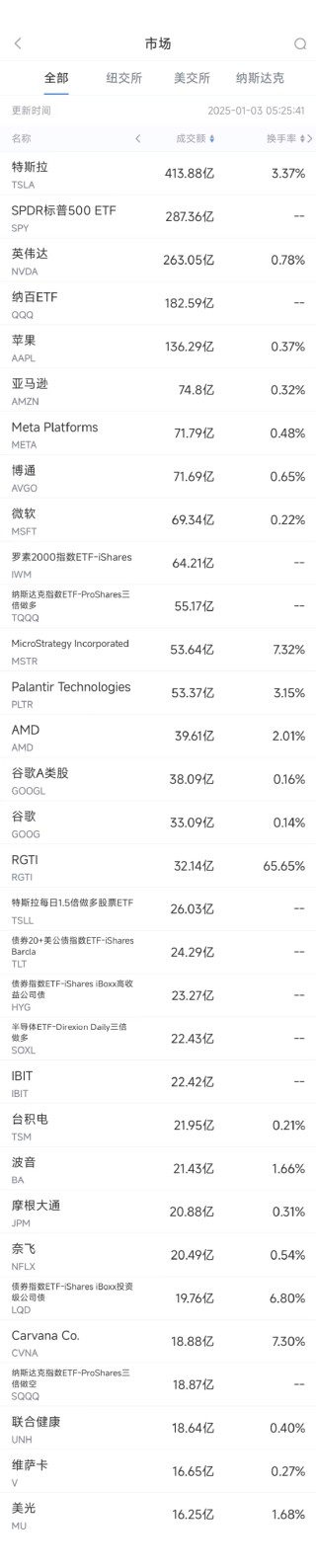 1月2日美股成交额前20：特斯拉大跌6%，全年交付量10多年来首次下滑