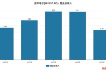 亚华电子：一场从上市高光到业绩暴雷的技术空心化困局丨大A避雷针