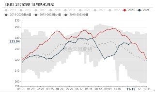 钢材：一年一度等冬储